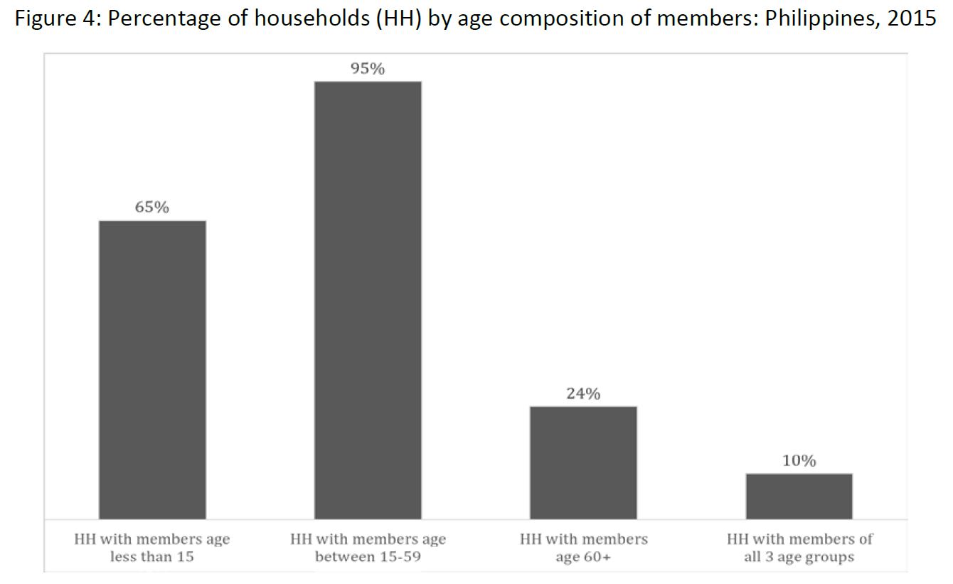 Figure 4: Percentage of households (HH) by age composition of members: Philippines, 2015