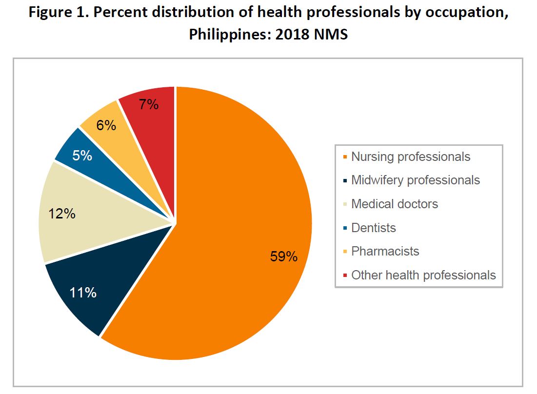 Figure 1. Percent distribution of health professionals by occupation,<br />
Philippines: 2018 NMS
