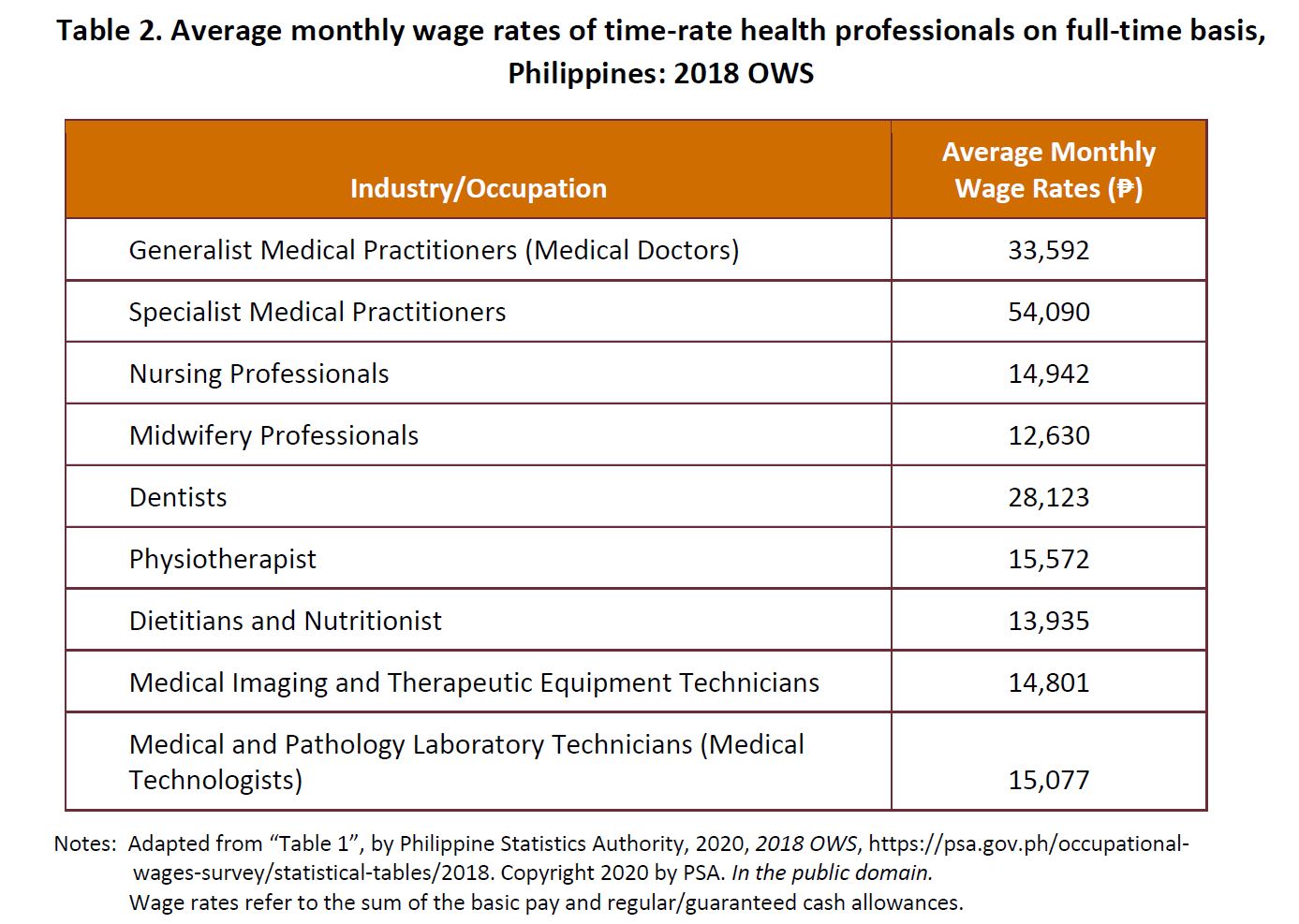 Table 2. Average monthly wage rates of time-rate health professionals on full-time basis, Philippines: 2018 OWS