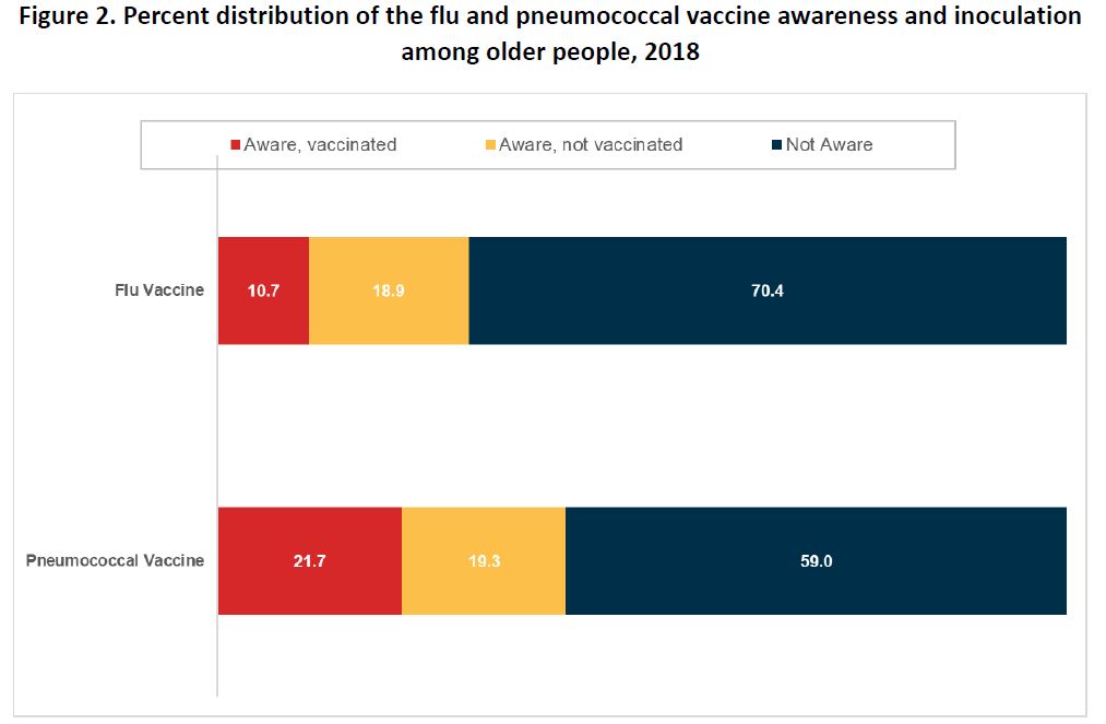 Figure 2. Percent distribution of the flu and pneumococcal vaccine awareness and inoculation among older people, 2018