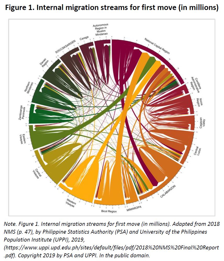 Figure 1. Internal migration streams for first move (in millions)