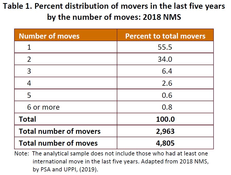 Table 1. Percent distribution of movers in the last five years by the number of moves: 2018 NMS