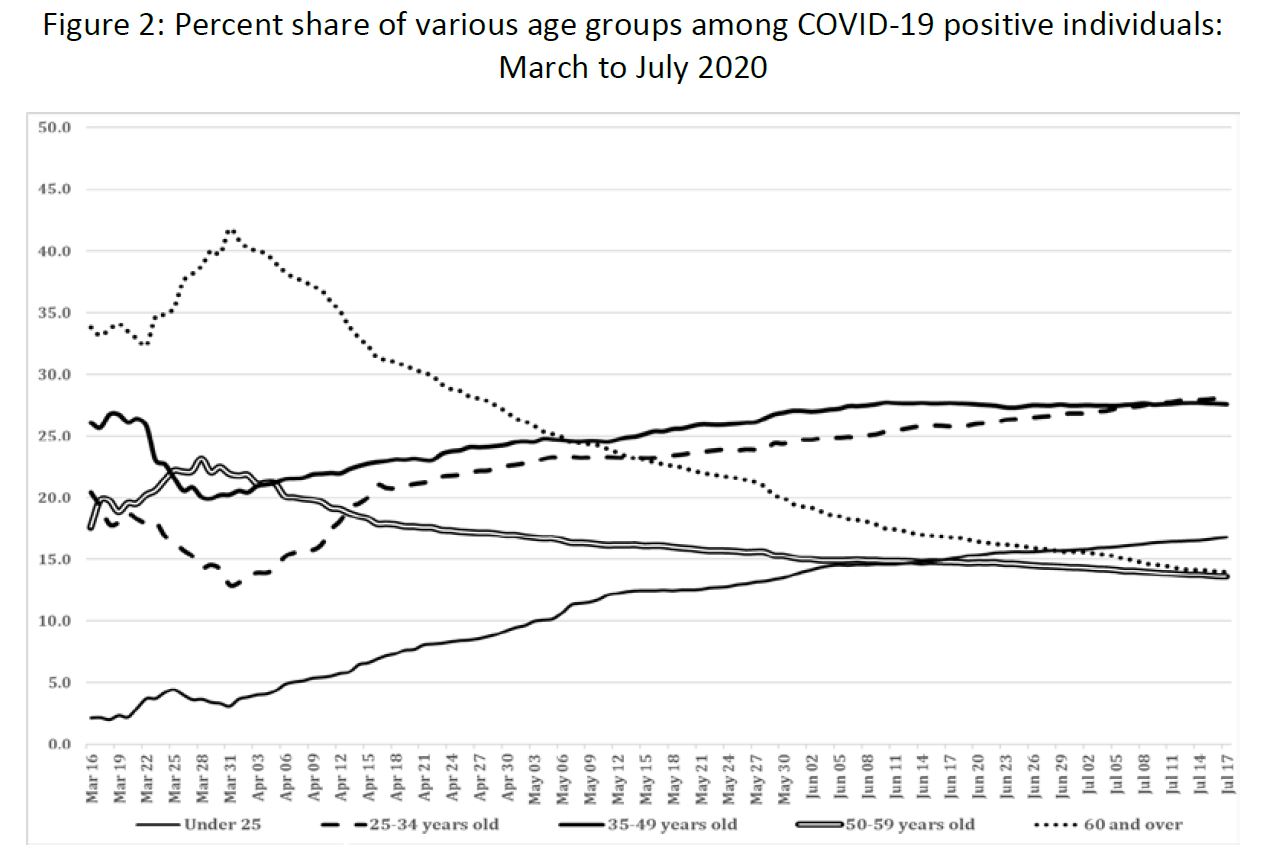 Figure 2: Percent share of various age groups among COVID-19 positive individuals:<br />
March to July 2020