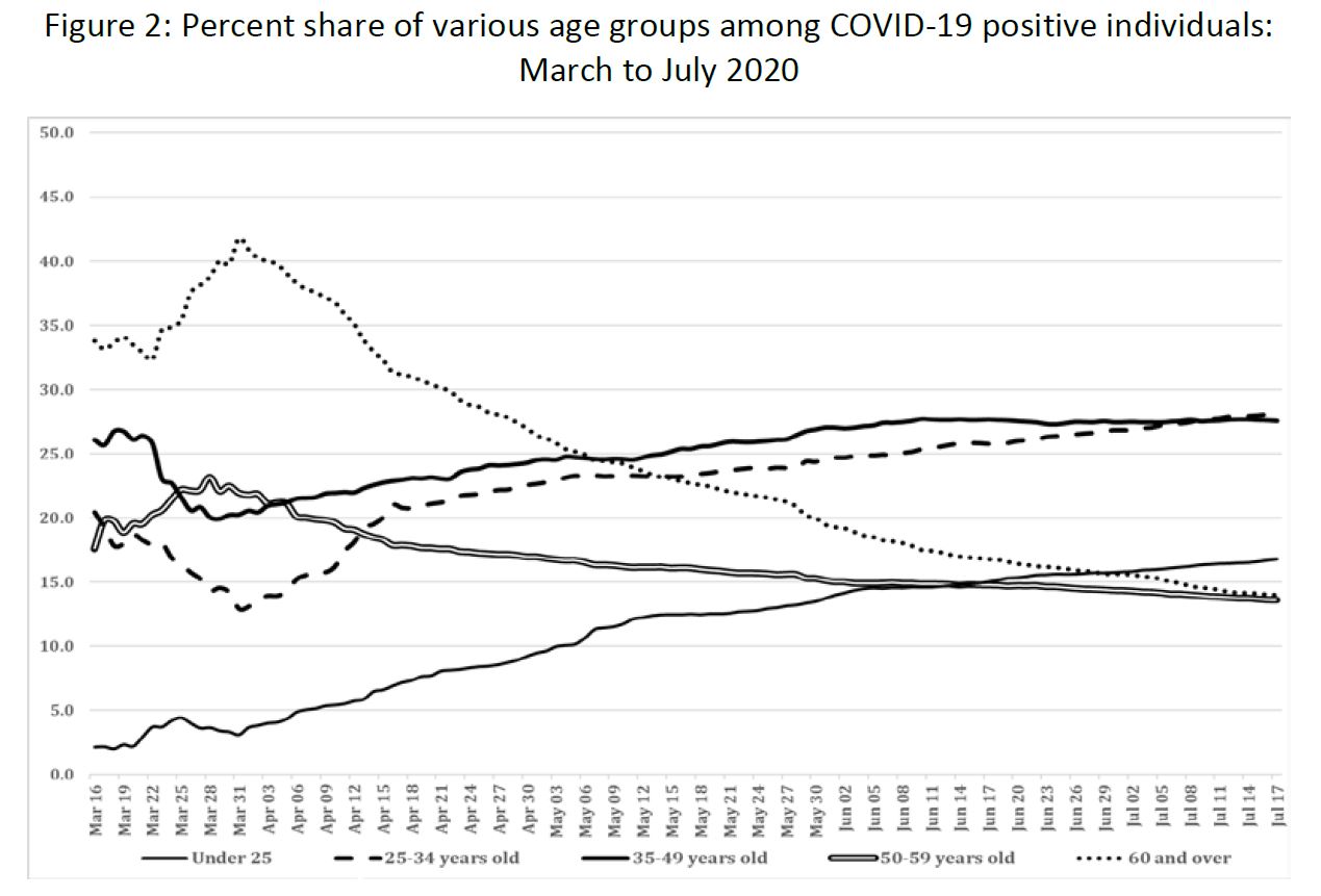 Figure 2: Percent share of various age groups among COVID-19 positive individuals:<br />
March to July 2020