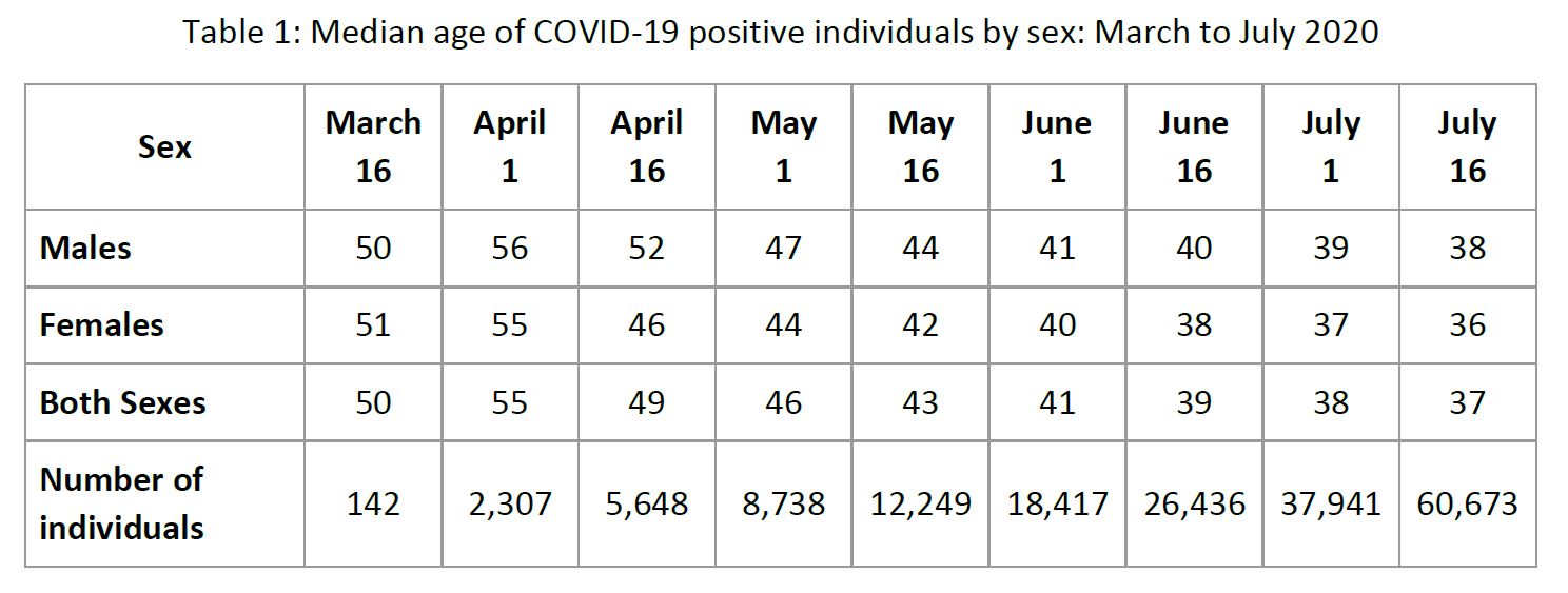 Table 1. Median age of COVID-19 positive individuals by sex: March to July 2020