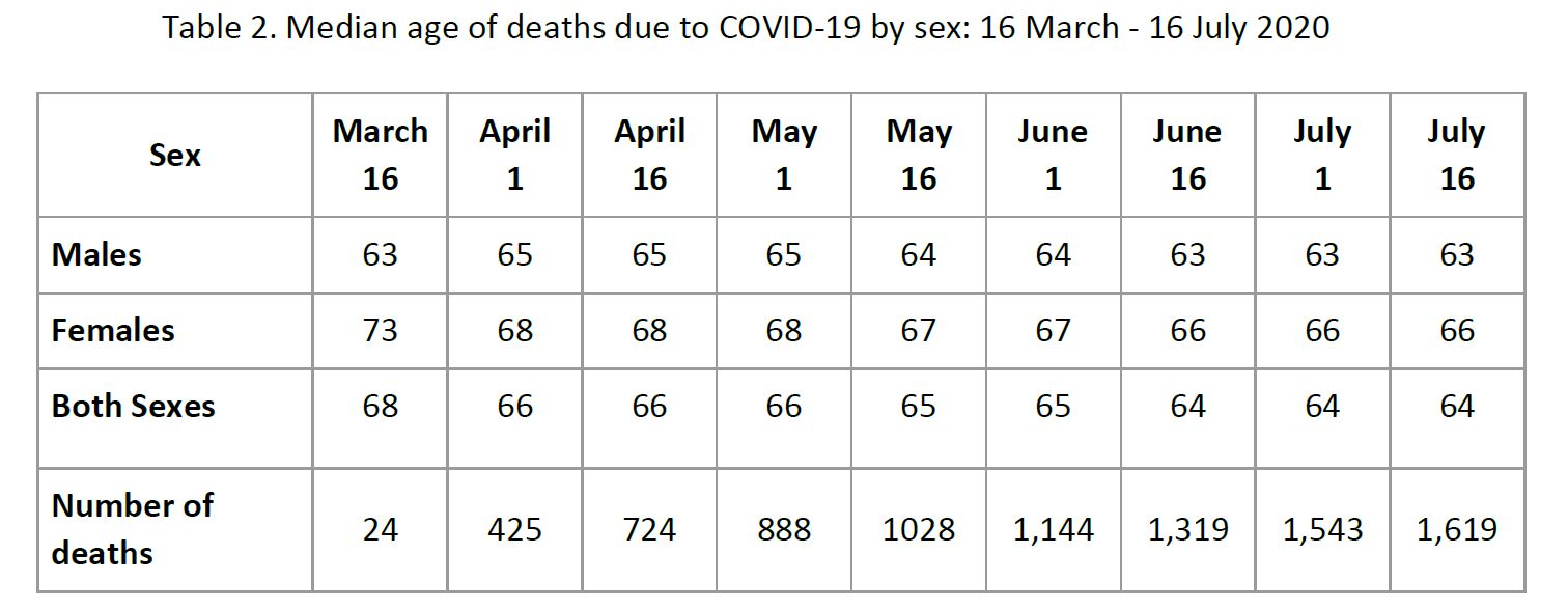 Table 2. Median age of deaths due to COVID-19 by sex: 16 March - 16 July 2020