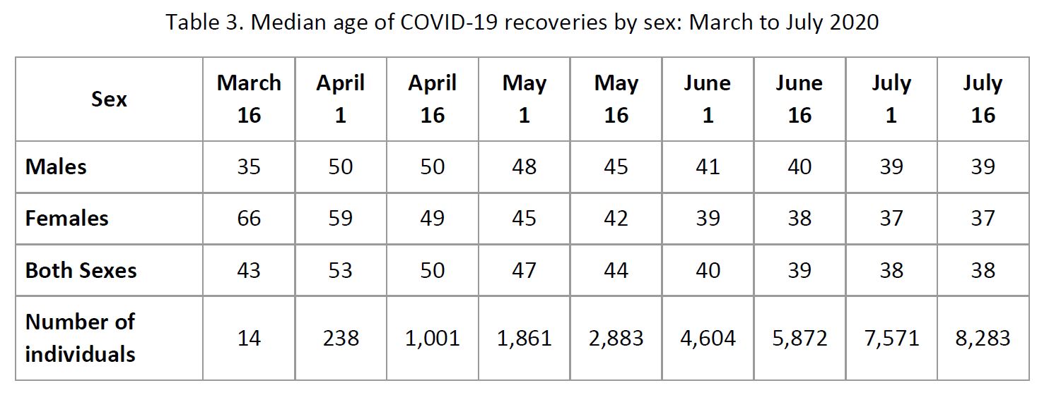 Table 3. Median age of COVID-19 recoveries by sex: March to July 2020