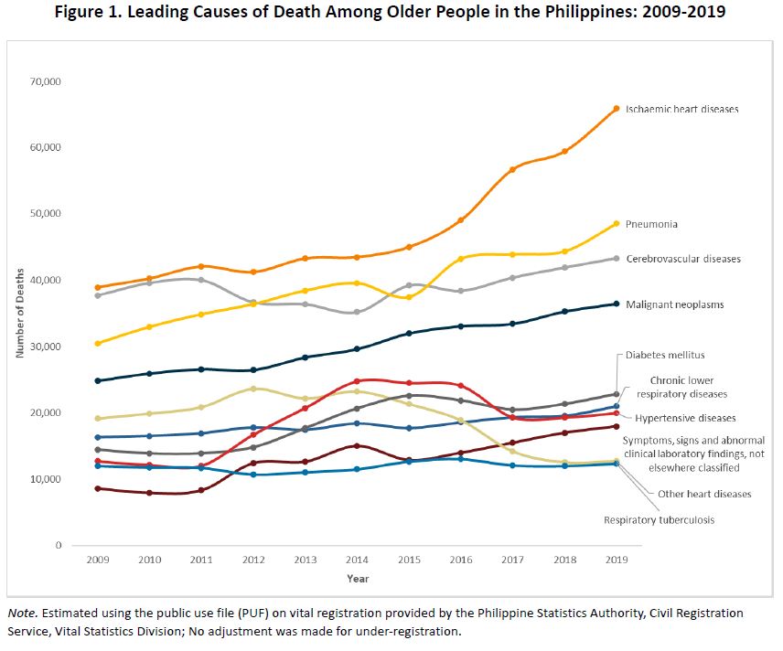 Figure 1. Leading Causes of Death Among Older People in the Philippines: 2009-2019