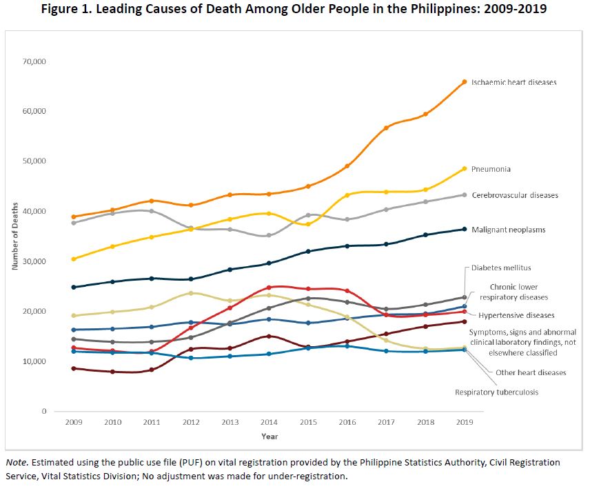 Figure 1. Leading Causes of Death Among Older People in the Philippines: 2009-2019